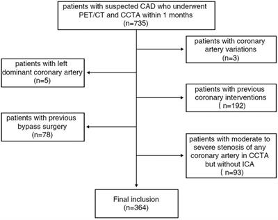 Relationship between peri-coronary inflammation and coronary vascular function in patients with suspected coronary artery disease